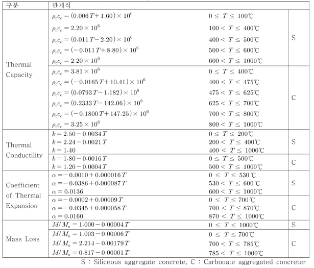 섬유보강 고강도 콘크리트의 열적 특성