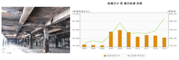 국내화재발생건수변화와 재산피해 증가현황