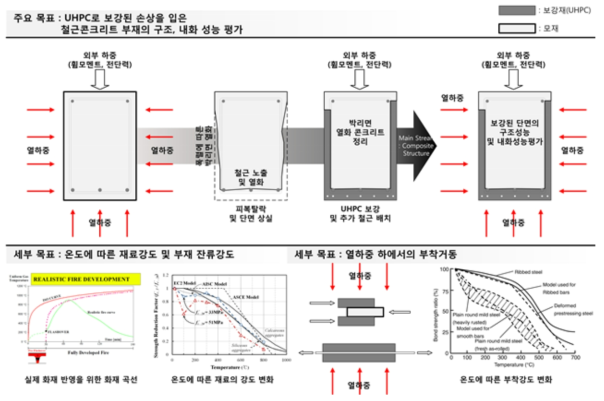 연구의 주요 목표 및 세부 목표