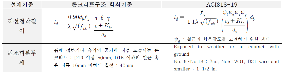 초고성능 콘크리트에 대한 설계 권고안