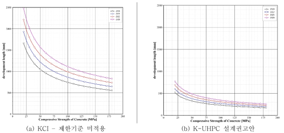 콘크리트압축강도에 따른 정착길이