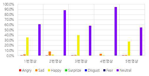 영상별 감정 인식 결과