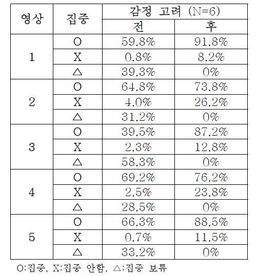 감정 고려 전·후 집중도