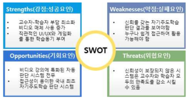 지능형 자기주도 학습 판단 모델 개발의 SWOT 분석