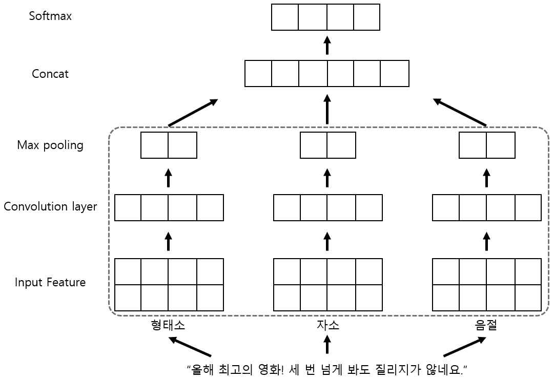 형태소, 자소, 음절 자질 CNN 구조