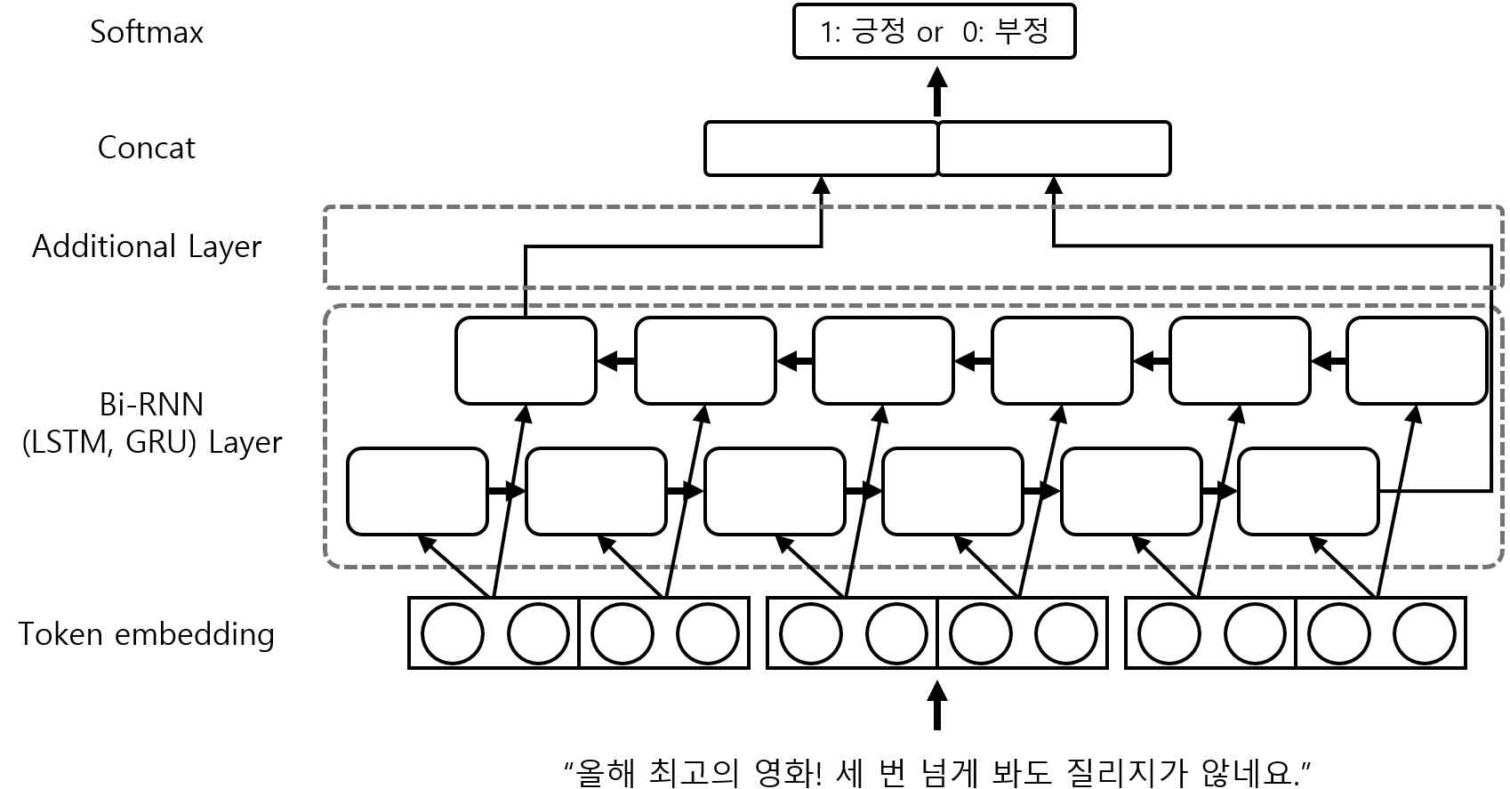 다양한 자질 Bi-RNN 구조