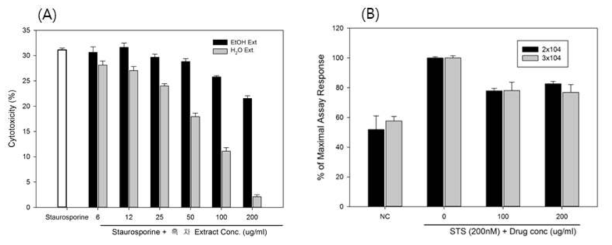 STS 유도 세포사멸에 대한 흑차 추출물의 세포 보호 효과(A) 24시간 처리 후 배양액으로 유리되는 LDH의 활성을 측정함, (B) 흑차 추출물 처리에 의한 Apoptosis 억제 효능, Caspase3-Glo (Promega)