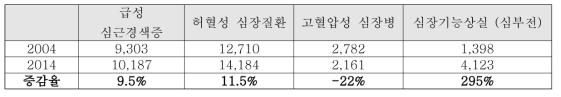 심장질환별 2004-2104 사망자 수 (통계청, 2014)