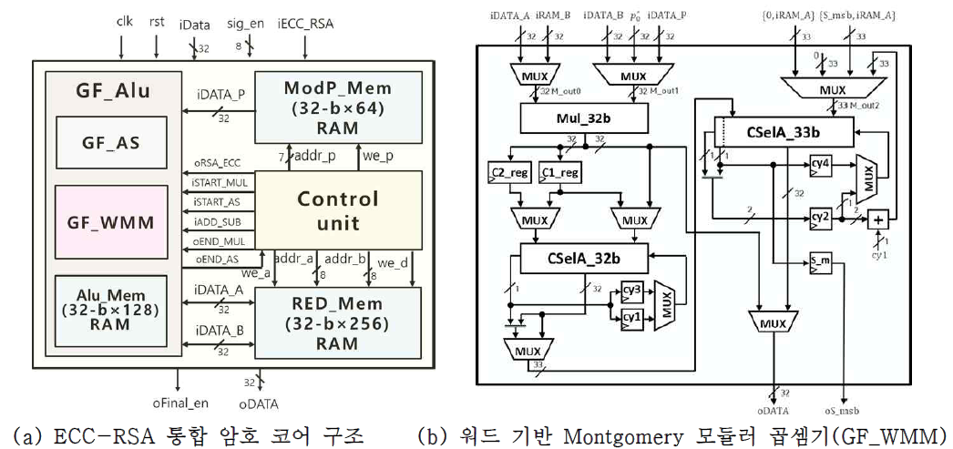 ECC-RSA 통합 공개키 암호 코어