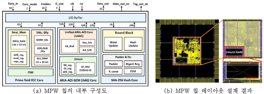경량 크립토 코어의 MPW 칩 설계