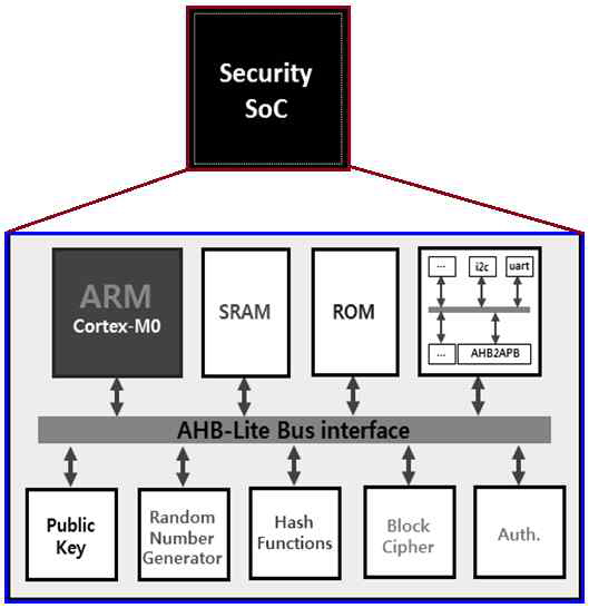 Cortex-M0 기반의 보안 SoC 구조