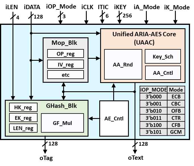 ARIA+AES+GCM 인증암호 코어의 구조