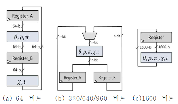 SHA-3 해시 코어의 구조