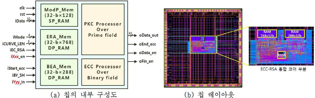 공개키 암호 프로세서(ECC-RSA 통합 코어 및 이진체 ECC 코어)의 MPW 레이아웃 도면