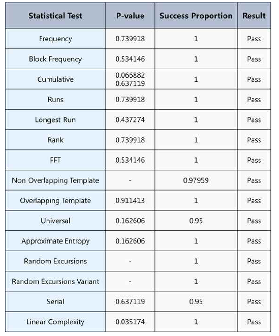 NIST 800-22에 의한 무작위 특성 테스트 결과