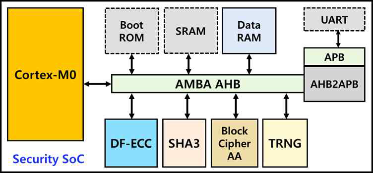 보안 SoC 구조
