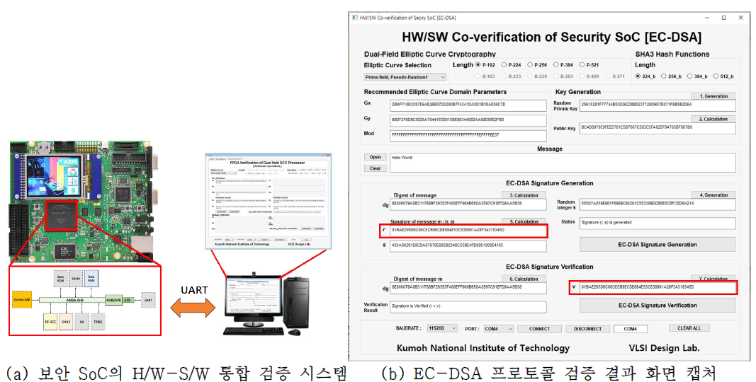 개발된 보안 SoC 플랫폼을 이용한 EC-DSA 프로토콜의 H/W-S/W 통합 검증