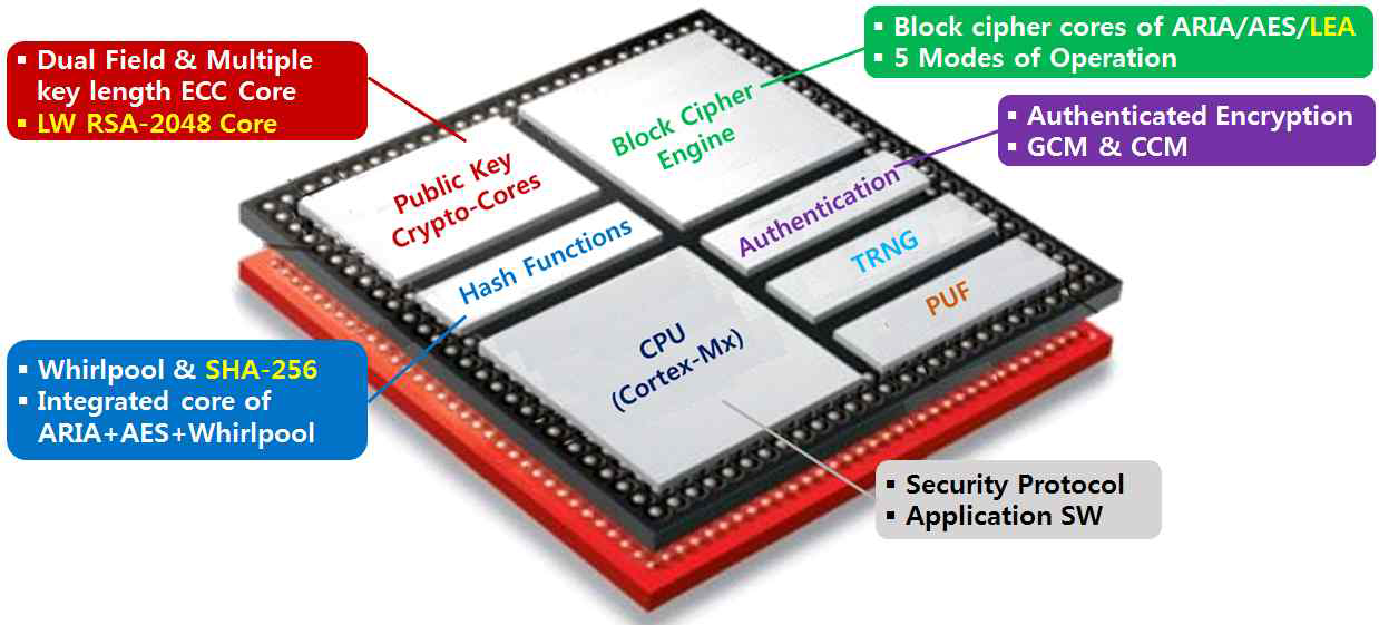 IoT 보안용 핵심 크립토 코어가 내장된 시큐리티 SoC 플랫폼