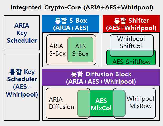 ARIA+AES+Whirlpool 통합 경량 크립토 코어