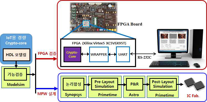 FPGA와 MPW를 통한 경량 크립토 코어의 검증 방법