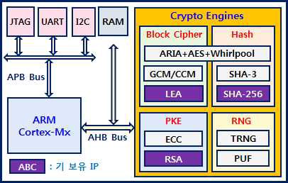 IoT 보안용 시큐리티 SoC 플랫폼 용한 기밀성 및 무결성 확인 프로토콜 구현