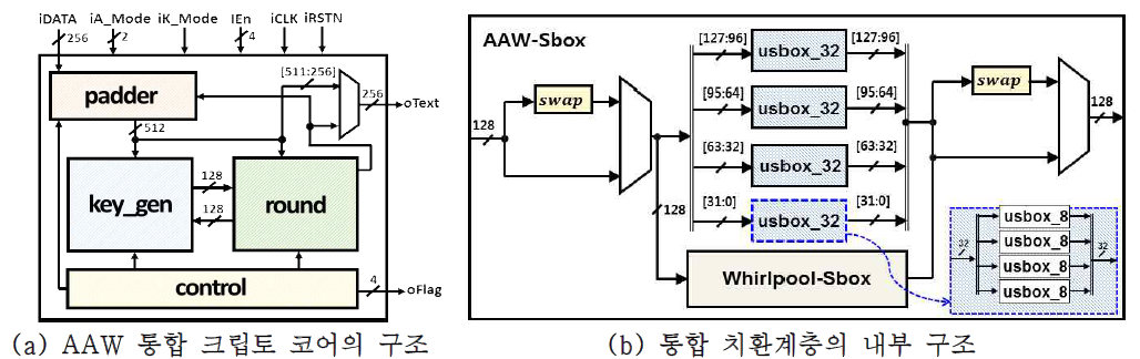 ARIA+AES+Whirlpool(AAW) 통합 크립토 코어