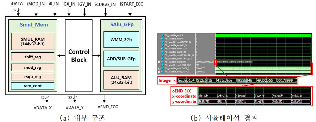 4가지 키 길이를 지원하는 소수체 ECC 공개키 암호 코어