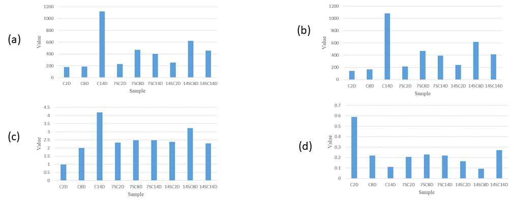 Alpha diversity index of bacteria communities in fermented skate inoculated with different starter cultures. (a) ACE; (b) Chao1; (c) Shannon; (d) Simpson. C2D, C7D and C14D: skate leachates fermented without inoculation of starter culture at 2 days, 7 days and 14 days, respectively. 7SC2D, 7SC8D and 7SC14D: fermented skate leachates inoculated with 7thday fermented skate leachate at 2 days, 7 days and 14 days, respectively. 14SC2D, 14SC8D and 14SC14D: fermented skate leachates inoculated with 14thday fermented skate leachate at 2 days, 7 days and 14 days, respectively