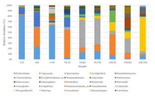 Dominant bacterial communities of skates during fermentation inoculated with different starters at the genus level. Minimum ratio of genus is 1%