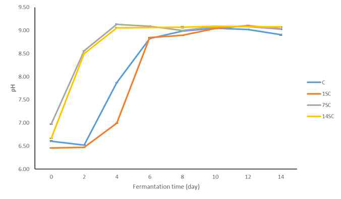 Changes of pH in skate inoculated with different starter cultures during fermentation