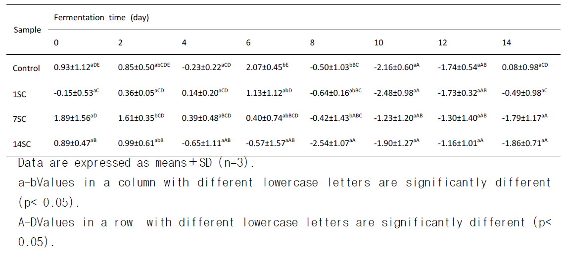 Changes of a* value in skate inoculated with different starter cultures during fermentation