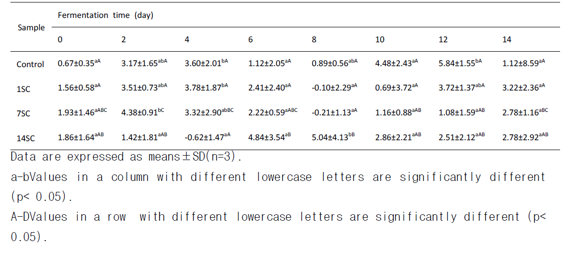 Changes of b* value in skate inoculated with different starter cultures during fermentation