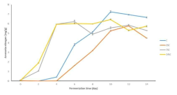 Changes of ammonia-nitrogen contents in skate inoculated with different starter cultures during fermentation