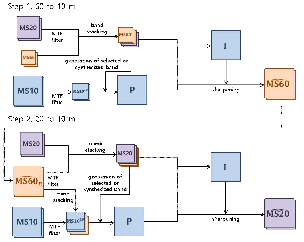 Sentinel-2A 융합 기법의 흐름도