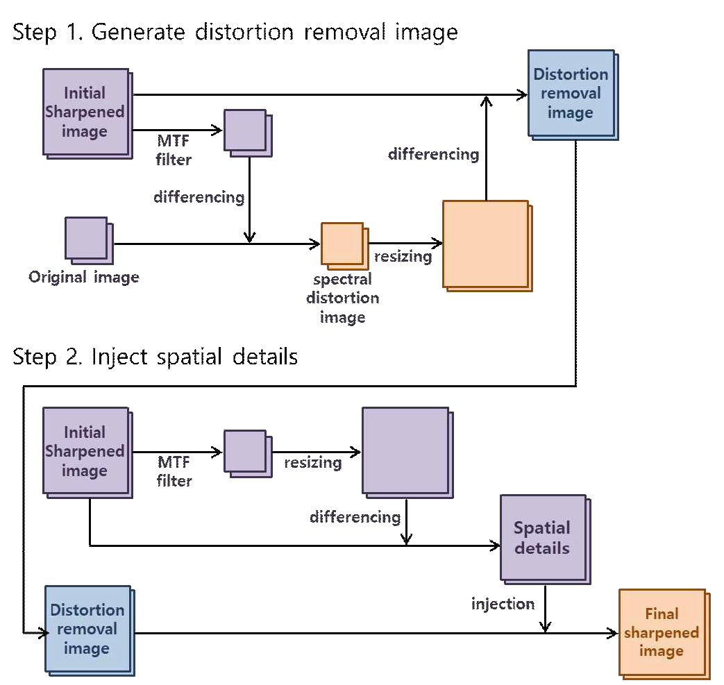 본 과제에서 제안한 분광왜곡 감소 방법의 흐름도