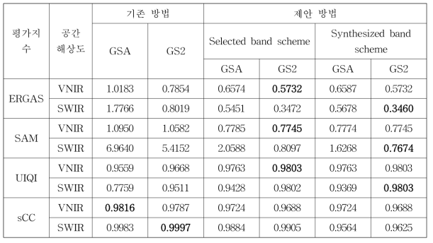 연구지역 2의 융합결과에 대한 정량적 평가 결과