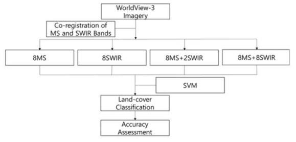 Worldview-3 영상 밴드별 영상분류 결과를 평가하기 위한 연구 흐름도