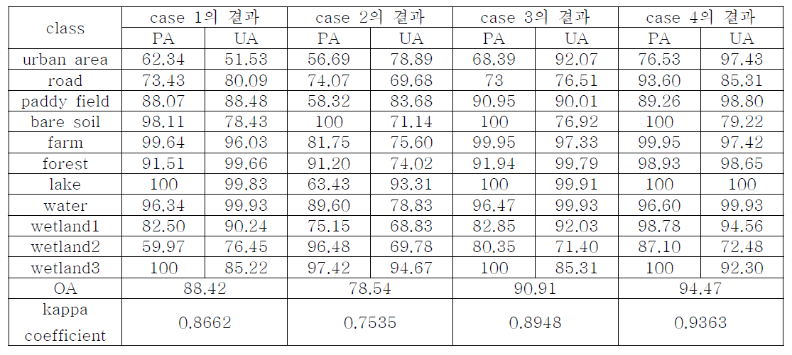 융합영상의 조합에 따른 영상분류 결과