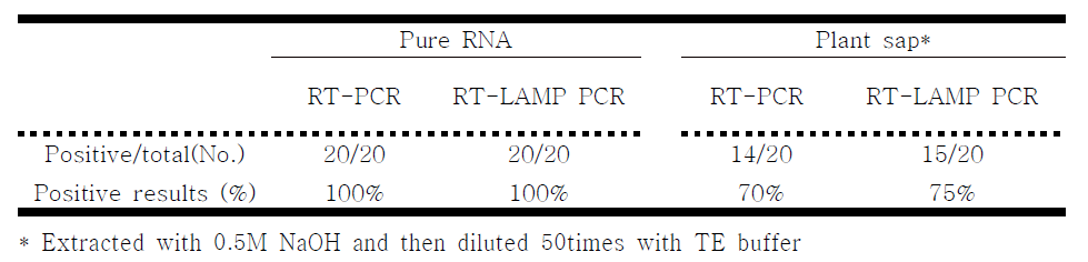 On-site diagnosis