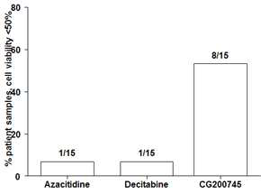 FLT3-ITD 변이 AML 환자 15명의 진단 혹은 재발 시 골수 검체를 이용하여 1 uM 농도의 저메틸화제(azacitidine, decitabine)와 histone deacetylase inhibitor (CG200745)를 처리한 후 세포생존능을 측정함. 세로축은 50% 미만의 세포생존율을 보이는 비율로, 저메틸화제에(azacitidine [1/15], decitabine [1/15]) 비해 CG200745 [8/15]에서 높음