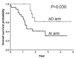 FLT3-ITD 변이 급성골수성백혈병 환자의 전체 생존율. AD, 고용량 daunorubicin군; AI, 표준용량 idarubicin군