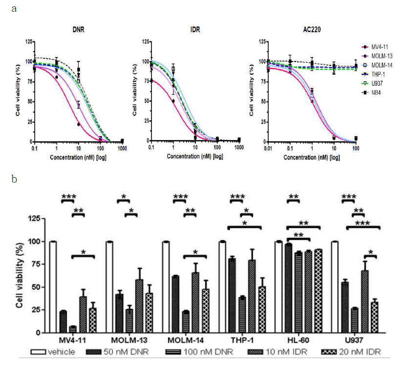 FLT3-ITD mutant (MV4-11, MOLM-13, MOLM-14)와 FLT3-ITD wild type (THP-1, HL-60, U937) 세포주에 daunorubicin (DNR) 과 idarubicin (IDR) 처리 후 확인한 cell viability를 (a) 약제별, (b)세포주별로 확인