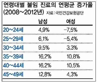 연령대별 불임 증가율