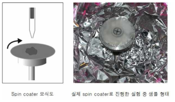 1차년도 연차실적계획서에 작성하였던 spin coater 모식도 및 실제 샘플 형태