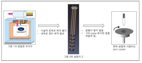 기체 분리막 제조를 위한 장비 제작 진행 과정