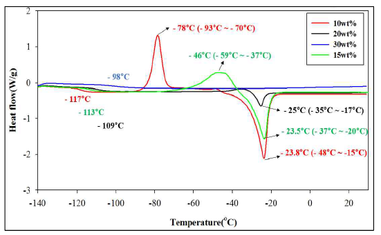용매 NMP에 polyethersulfone을 녹인 고분자 용액의 농도별 DSC 차트