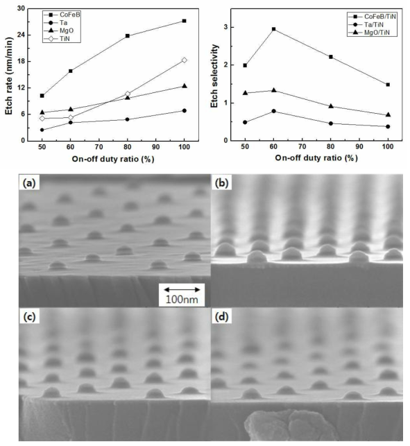 10kHz pulse frequency에 대한 Pulse on-off duty ratio 변화에 따른 식각속도, 식각선택도 및 식각프로파일 (a) 50% Pulse on-off duty ratio, (b) 60% Pulse on-off duty ratio, (C) 80% Pulse on-off duty ratio, (d) continuous-wave plasma