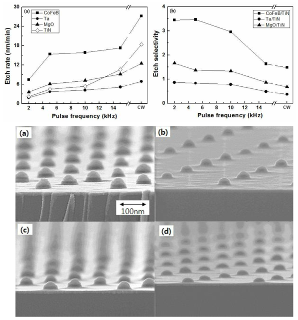 60% pulse on-off duty ratio에 대한 Pulse frequency 변화에 따른 식각속도, 식각선택도 및 식각프로파일 (a) 2kHz Pulse frequency, (b) 5kHz Pulse frequency, (c) 10kHz Pulse frequency, (d)15kHz Pulse frequency