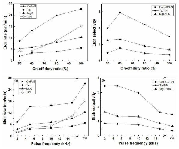 10kHz pulse frequency에 대한 Pulse on-off duty ratio 변화에 따른 식각속도, 식각선택도 및 60% pulse on-off duty ratio에 대한 Pulse frequency 변화에 따른 식각속도, 식각선택도