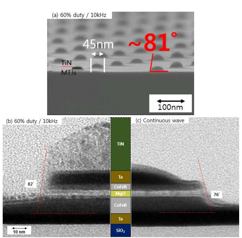 (a) 대한 50x50nm 패턴크기의 60% pulse on-off duty ratio 및 10kHz pulse on-off duty ratio에 대한 SEM 식각 프로 파일 및 (b) 60% pulse on-off duty ratio와 10kHz pulse on-off duty ratio에 대한 TEM 식각 프로파일 및 (c) continuous-wave plasma에 대한 식각 프로파일 비교